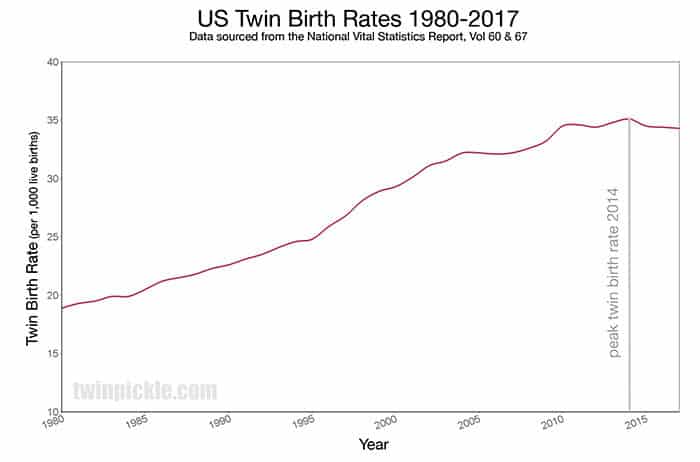 US Twin Birth Rate Graph 1980-2017